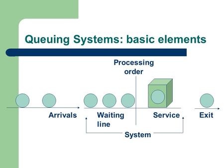 ArrivalsServiceWaiting line Exit Processing order System Queuing Systems: basic elements.