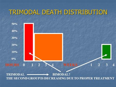 TRIMODAL DEATH DISTRIBUTION 50% 40% 30% 20% 10% 0% HOURS 0 1 2 34WEEKS 12 3 4 TRIMODALBIMODAL? THE SECOND GROUP IS DECREASING DUE TO PROPER TREATMENT.
