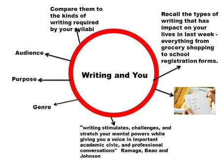 Writing and You Audience Purpose Genre  writing stimulates, challenges, and stretch your mental powers while giving you a voice in important academic.