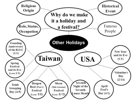 Religious Origin Historical Event Role, Status, Occupation Famous People Why do we make it a holiday and a festival? Other Holidays Taiwan USA Founding.