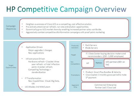 Campaign Objectives Heighten awareness of Cisco UCS as a compelling, cost effective solution Pro-actively attack server refresh, run rate and solution.