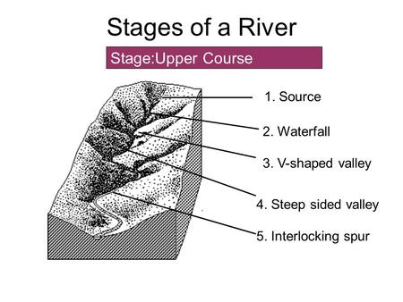 Stages of a River Stage:Upper Course 1. Source 2. Waterfall