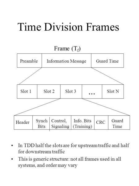 Time Division Frames PreambleInformation MessageGuard Time Frame (T f ) Slot 1Slot 2Slot 3Slot N... Header Synch Bits Control, Signaling CRC Info. Bits.