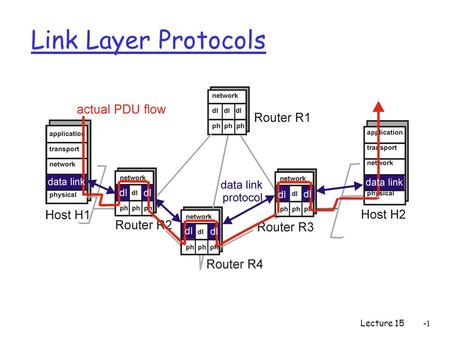 Lecture 15 Link Layer Protocols. Lecture 15-2 Link Layer Services r Framing and link access: encapsulate datagram into frame adding header and trailer,