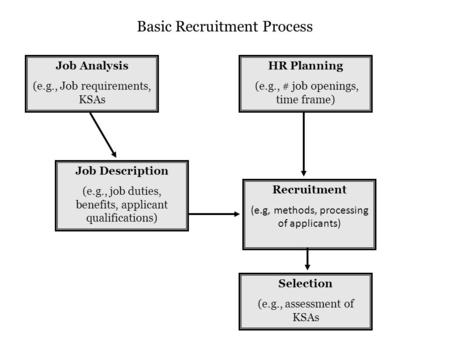 Job Analysis (e.g., Job requirements, KSAs HR Planning (e.g., # job openings, time frame) Job Description (e.g., job duties, benefits, applicant qualifications)