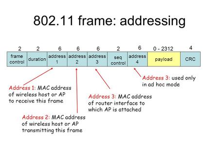 Frame control duration address 1 address 2 address 4 address 3 payloadCRC 226662 6 0 - 2312 4 seq control 802.11 frame: addressing Address 2: MAC address.