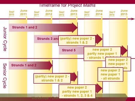 Sept’ 2010 Sept’ 2011 Sept’ 2012 Sept’ 2013 Sep’t’ 2014 June 2011 June 2012 June 2013 June 2014 June 2015 Timeframe for Project Maths Junior Cycle Strands.