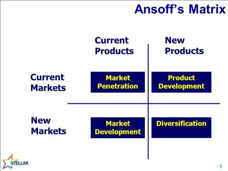 1 Ansoff’s Matrix Current Markets New Markets Market Penetration Market Development Product Development Diversification Current Products New Products.