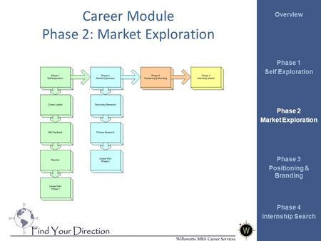 Overview Phase 1 Self Exploration Phase 2 Market Exploration Phase 3 Positioning & Branding Phase 4 Internship Search Career Module Phase 2: Market Exploration.