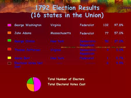 1792 Election Results (16 states in the Union) George WashingtonVirginiaFederalist13297.8% John AdamsMassachusetts Federalist 77 57.0% George ClintonNew.