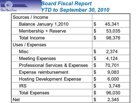 Sources / Income Balance January 1,2010$ 45,341 Membership + Reserve$ 53,035 Total Income$ 98,376 Uses / Expenses Misc$ 2,374 Meeting Expenses$ 4,124 Professional.