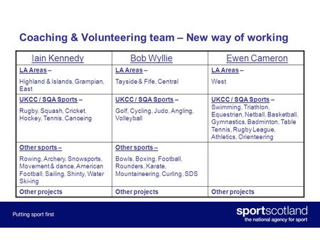 Coaching & Volunteering team – New way of working Iain Kennedy Bob Wyllie Ewen Cameron LA Areas – Highland & Islands, Grampian, East LA Areas – Tayside.