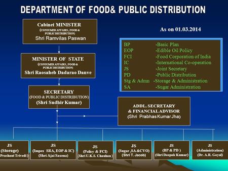 As on 01.03.2014 BP -Basic Plan EOP -Edible Oil Policy FCI -Food Corporation of India IC -International Co-operation JS -Joint Secretary PD -Public Distribution.