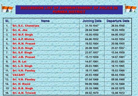 Sl.Name Joining Date Departure Date 1. Sri. S.C. Chatarjee 31.10.194728.04.1948 2. Sri. K. Jha 28.04.194816.05.1950 3. Sri. M.P. Singh 16.05.195004.06.1952.