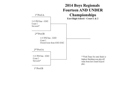 2014 Boys Regionals Fourteen AND UNDER Championships East High School – Court 1 & 2 1 st Pool A 2 nd Pool B 1 st Pool B 4:45 PM Sun - GM3 Court 1 Closest.