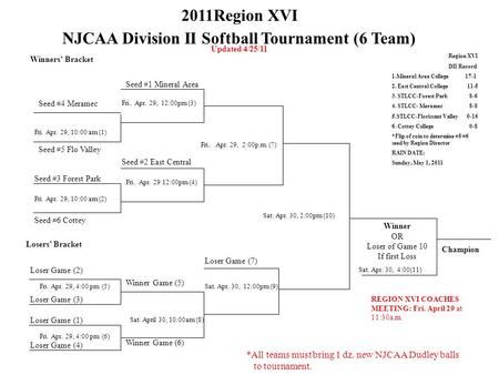 2011Region XVI NJCAA Division II Softball Tournament (6 Team) Updated 4/25/11 Winners’ Bracket Seed #4 Meramec Fri. Apr. 29, 10:00 am (1) Seed #5 Flo Valley.