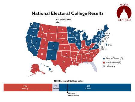 National Electoral College Results Obama Romney 270 votes needed to win 303 Obama 206 Romney 2012 Electoral Map 29 Unknown Obama Romney Barack Obama (D)