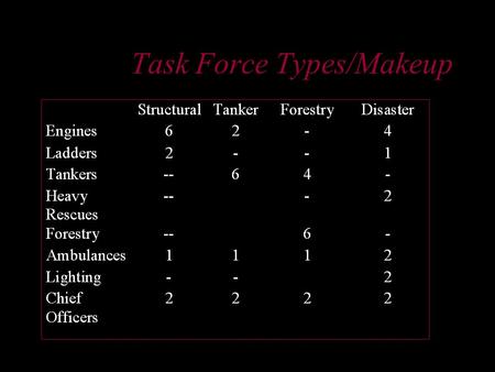 Task Force Types/Makeup. Strike Team Types/Makeup 5 Units of a Similar Type Engines, Aerials, Tankers, Ambulances Lighting/Heavy Rescue/Boats/5” Hose.