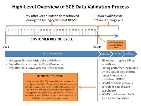 Collect and Validate Data (Daily) Summarize and Validate Deliver Data Data Warehouse CUSTOMER BILLING CYCLE Day 1 Day 30 Day-after Green Button data retrieved.