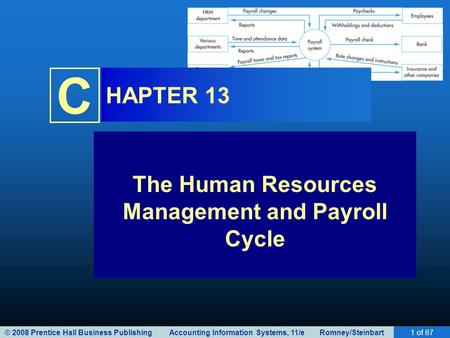 © 2008 Prentice Hall Business Publishing Accounting Information Systems, 11/e Romney/Steinbart1 of 87 C HAPTER 13 The Human Resources Management and Payroll.