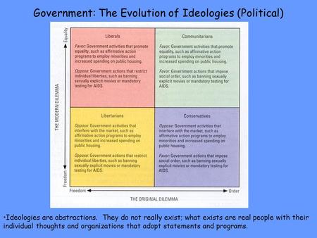 Government: The Evolution of Ideologies (Political) Ideologies are abstractions. They do not really exist; what exists are real people with their individual.