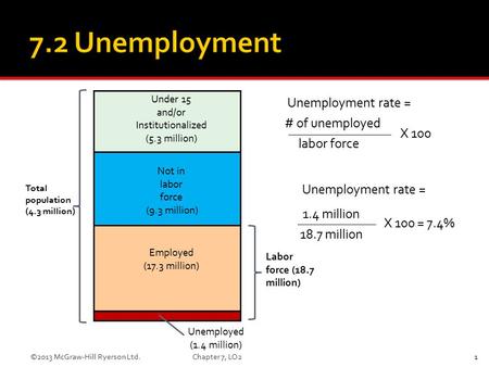 Under 15 and/or Institutionalized (5.3 million) Not in labor force (9.3 million) Employed (17.3 million) Unemployed (1.4 million) Total population (4.3.