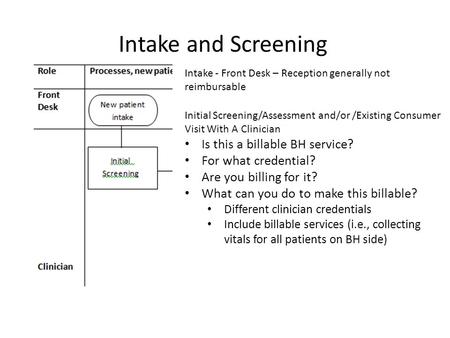 Intake and Screening Intake - Front Desk – Reception generally not reimbursable Initial Screening/Assessment and/or /Existing Consumer Visit With A Clinician.
