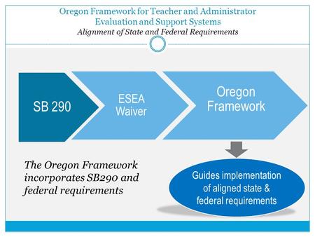 Oregon Framework for Teacher and Administrator Evaluation and Support Systems Alignment of State and Federal Requirements SB 290 ESEA Waiver Oregon Framework.