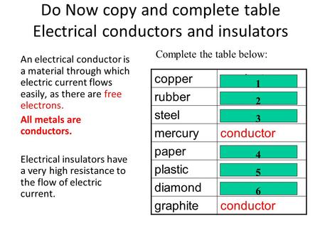 Do Now copy and complete table Electrical conductors and insulators An electrical conductor is a material through which electric current flows easily,