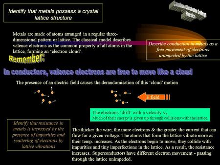 Identify that metals possess a crystal lattice structure