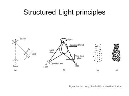 Structured Light principles Figure from M. Levoy, Stanford Computer Graphics Lab.
