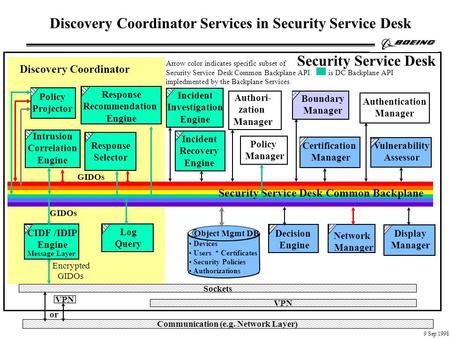 Arrow color indicates specific subset of Security Service Desk Common Backplane API. is DC Backplane API impledmented by the Backplane Services. Devices.