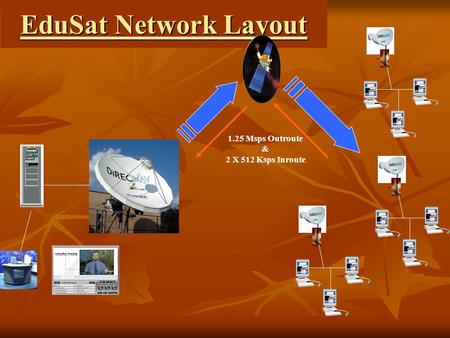 EduSat Network Layout 1.25 Msps Outroute & 2 X 512 Ksps Inroute.