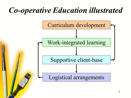 1 Co-operative Education illustrated Work-integrated learning Curriculum development Supportive client-base Logistical arrangements.