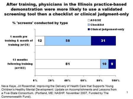 1 After training, physicians in the Illinois practice-based demonstration were more likely to use a validated screening tool then a checklist or clinical.