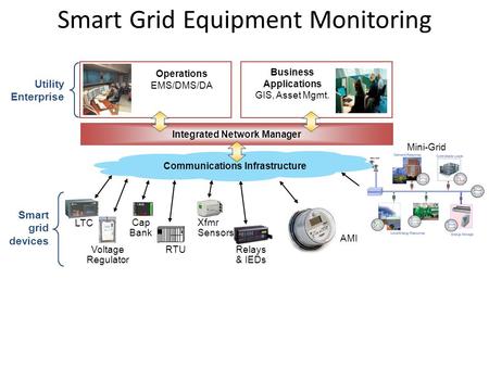 Smart grid devices AMI LTC Voltage Regulator Cap Bank RTU Xfmr Sensors Relays & IEDs Integrated Network Manager Operations EMS/DMS/DA Utility Enterprise.