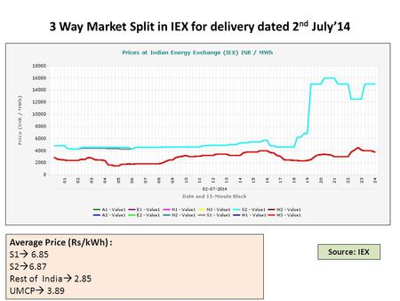 3 Way Market Split in IEX for delivery dated 2 nd July’14 Average Price (Rs/kWh) : S1  6.85 S2  6.87 Rest of India  2.85 UMCP  3.89 Source: IEX.