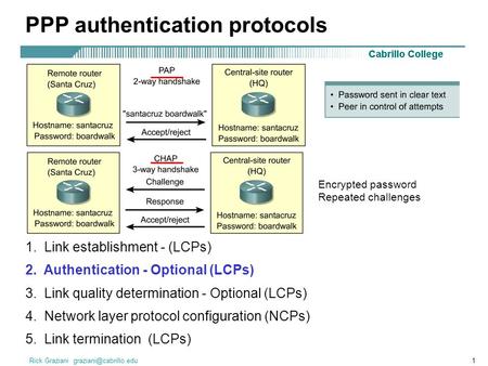 Rick Graziani PPP authentication protocols 1. Link establishment - (LCPs) 2. Authentication - Optional (LCPs) 3. Link quality determination.