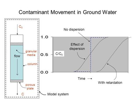 C0C0 C granular media flow Time C/C 0 No dispersion Effect of dispersion With retardation column Contaminant Movement in Ground Water Model system porous.