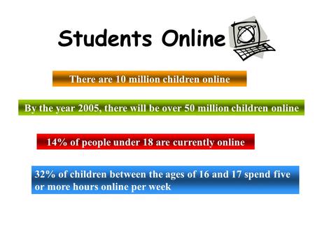 Students Online There are 10 million children online By the year 2005, there will be over 50 million children online 14% of people under 18 are currently.