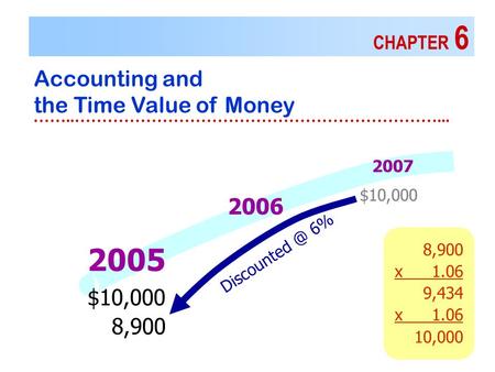 8,900 x1.06 9,434 x1.06 10,000 CHAPTER 6 Accounting and the Time Value of Money ……..…………………………………………………………... 2007 2006 2005 $10,000 8,900