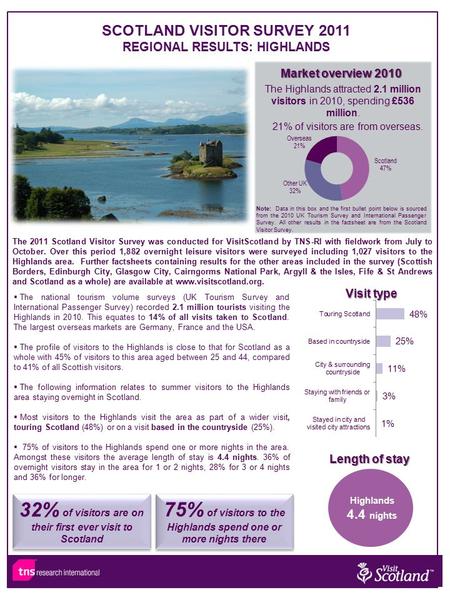The 2011 Scotland Visitor Survey was conducted for VisitScotland by TNS-RI with fieldwork from July to October. Over this period 1,882 overnight leisure.