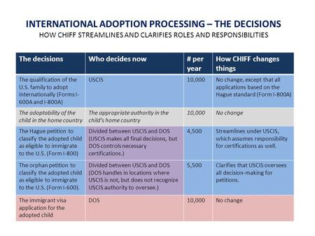The decisionsWho decides now# per year How CHIFF changes things The qualification of the U.S. family to adopt internationally (Forms I- 600A and I-800A)