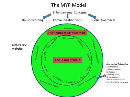 The MYP Model Holistic learningCommunication SkillsGlobal Awareness 3 Fundamental Concepts Communicator The Learner Profile Open minded Risktaker Balanced.