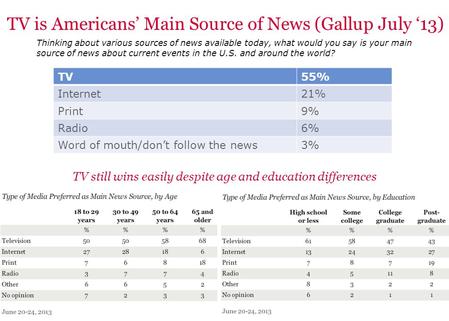 0 TV is Americans’ Main Source of News (Gallup July ‘13) Thinking about various sources of news available today, what would you say is your main source.