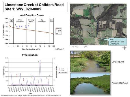 Limestone Creek at Childers Road Site 1: WWL020-0085 UPSTREAM DOWNSTREAM Site 1 GEOMEAN = 984 MPN/100mL Load Duration Curve Precipitation a b ec d a e.