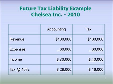1 Future Tax Liability Example Chelsea Inc. - 2010 AccountingTax Revenue$130,000$100,000 Expenses 60,000 Income$ 70,000$ 40,000 40%$ 28,000$ 16,000.