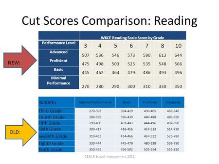 Cut Scores Comparison: Reading WKCE Reading Scale Score by Grade Performance Level 34567810 Advanced 507536546573590613644 Proficient 475498503525535548566.