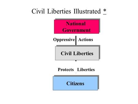 Civil Liberties Illustrated ** National Government National Government Citizens Civil Liberties Protects Liberties Oppressive Actions.