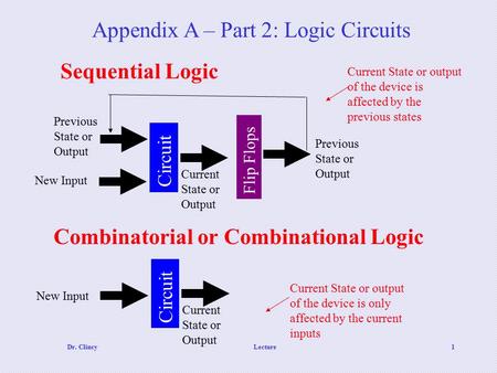 Dr. ClincyLecture1 Appendix A – Part 2: Logic Circuits Current State or output of the device is affected by the previous states Circuit Flip Flops New.